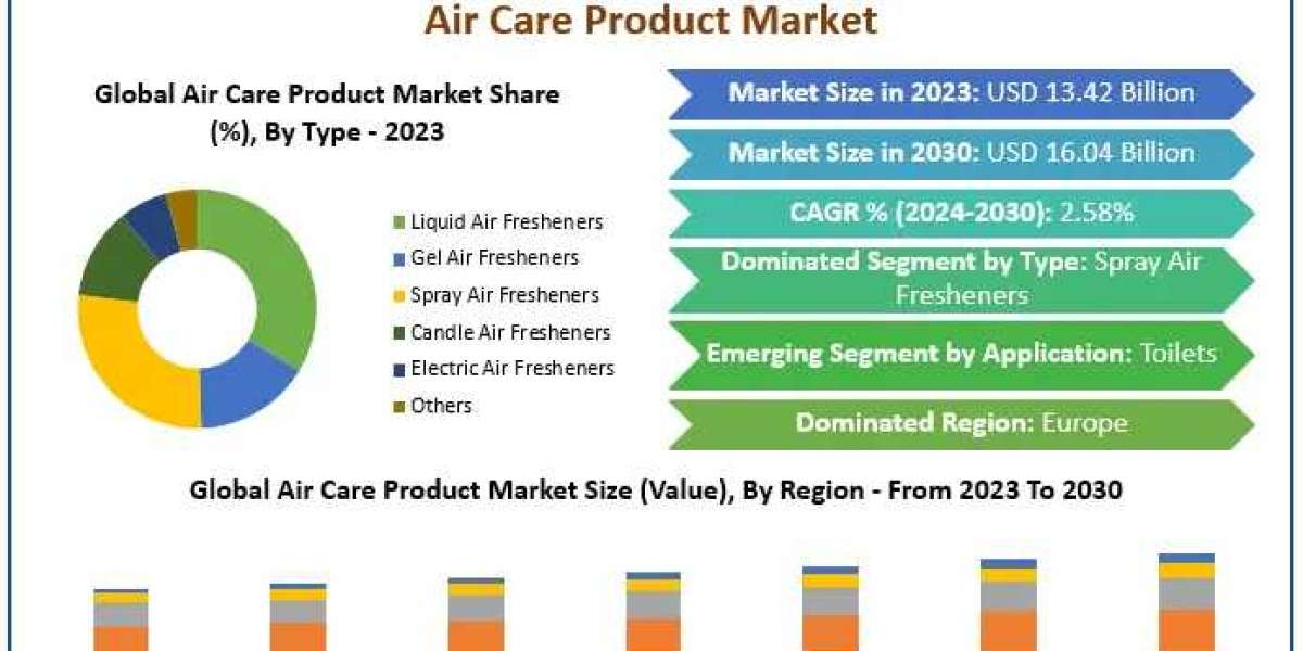 Air Care Product Market Growth Overview on Top Key players