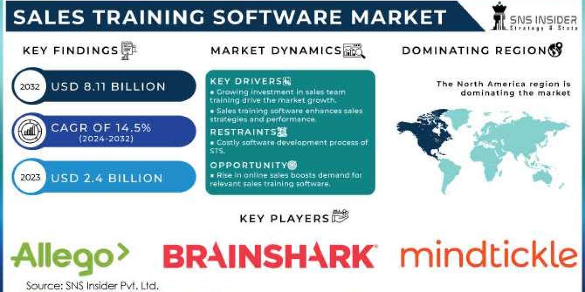 Sales Training Software Market  : A Look at the Industry's Current Status and Future Outlook