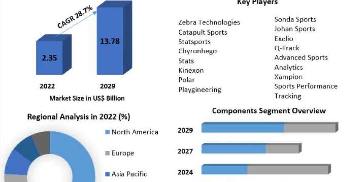 Player Tracking Market Growth, Trends, Size, Future Plans, Revenue and Forecast 2029