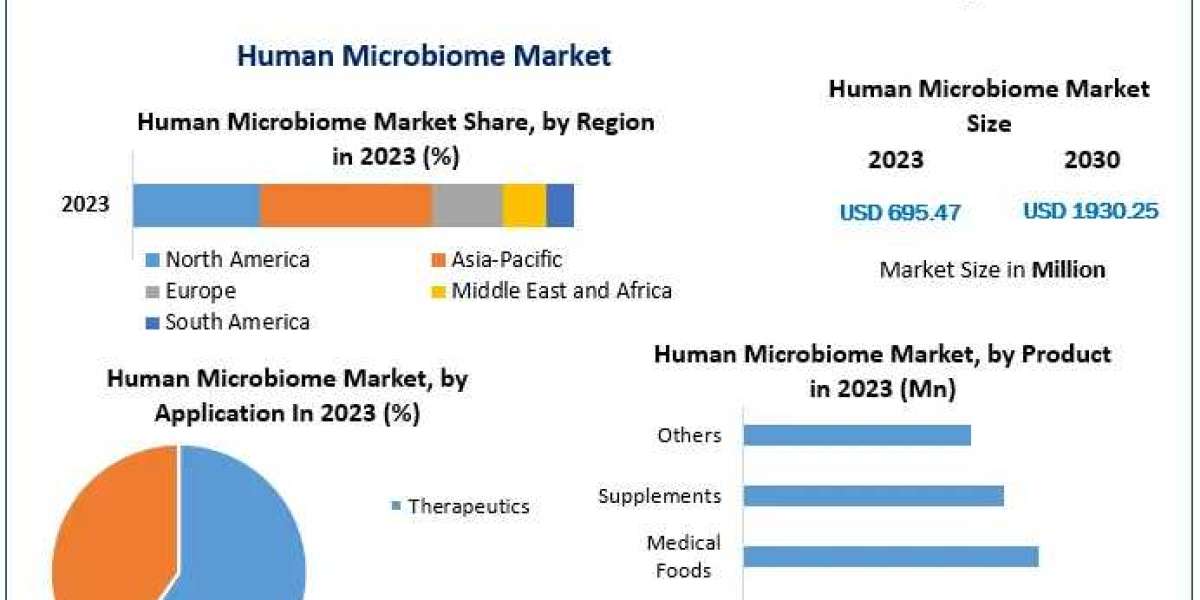 Human Microbiome Market Financial Performance And Trend Analysis