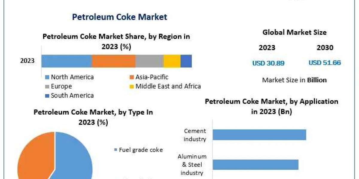Global Petroleum Coke Market  Size, Growth, key Player, share, Demand,Impact Analysis,  Opportunities & Forecast To 
