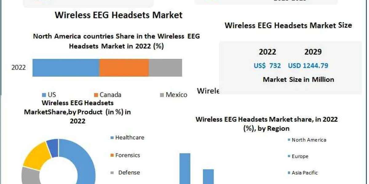 Innovations in Wearable Brain Sensors: Wireless EEG Headsets Market Trends for 2029