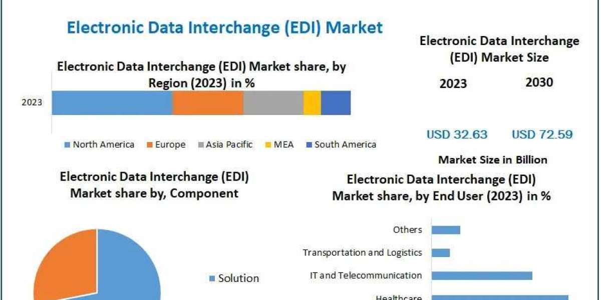 Comprehensive Analysis of the Electronic Data Interchange (EDI) Market 2030