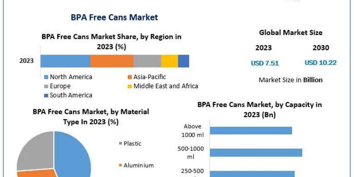 Global BPA Free Cans Market Detailed Analysis of Current Industry Trends, Growth Forecast To 2030