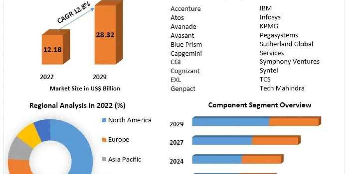 Comprehensive Study of the Intelligent Process Automation Market (2023-2029)