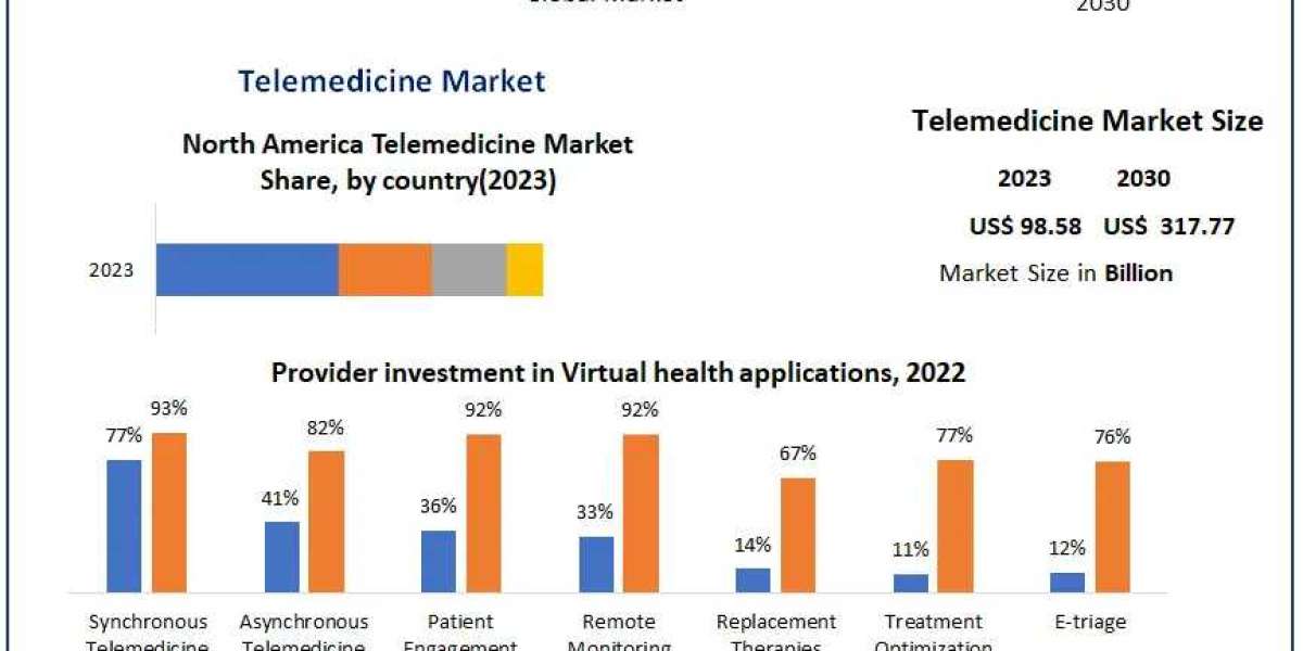 Telemedicine Market Sales Revenue, Leading Players and Forecast 2030