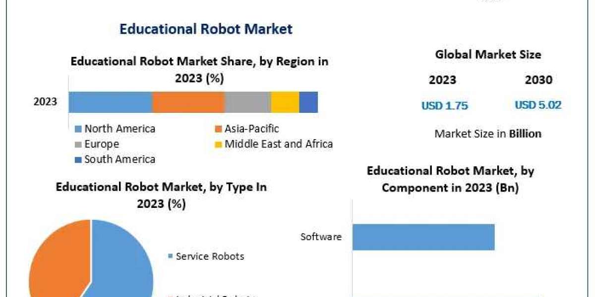 Global Educational Robot Market Segmentation | Application Outlook | Product Benchmarking 2030