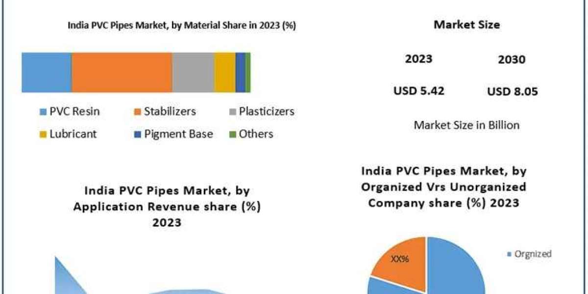 Strategic Insights into the India PVC Pipes Market (2024-2030)