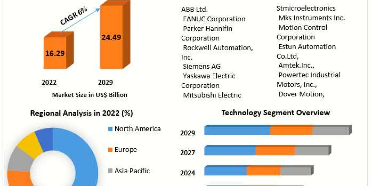 ​Motion Control Market Share, Segments by Region, Growth, Sales and Forecast till 2029