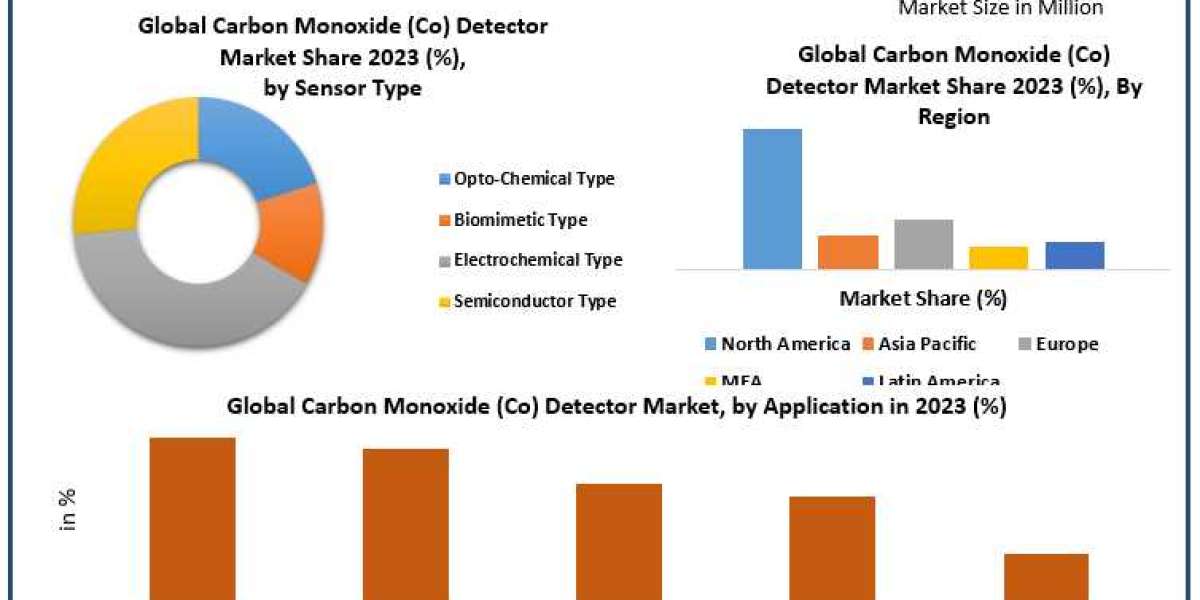 Global Carbon Monoxide (Co) Detector Market Global Trends, Industry Analysis, Size, Share, Growth Factors and Forecast 2