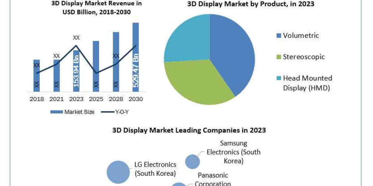 3D Display Market Development Status , Trend Anlysis And Industry Share 2030