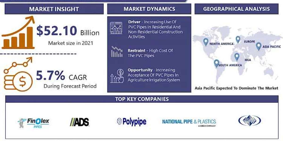 PVC Pipes Market Emergence of Advanced Technologies and Industry Analysis