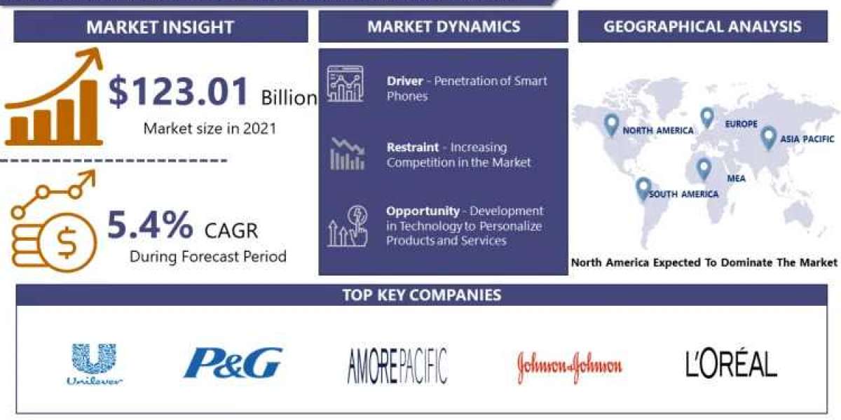 Digitalization of Beauty Market Industry Status, Forecast till 2030 | IMR