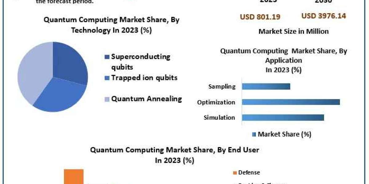 Quantum Computing Market Size, Share, Future Scope, Regional Trends, Growth, Trends, Applications, and Industry Strategi