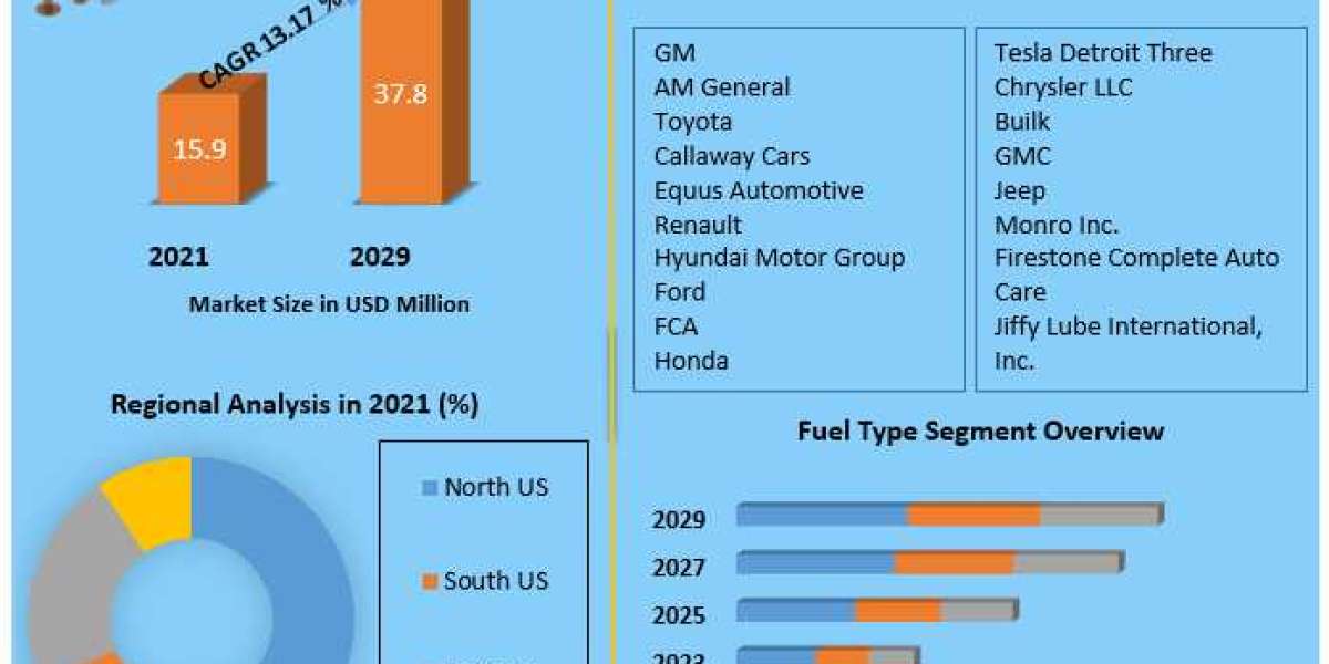 Automotive Market In Us Industry Analysis  Size, Share, Key Player, by type, technology, application And Forecast 2030