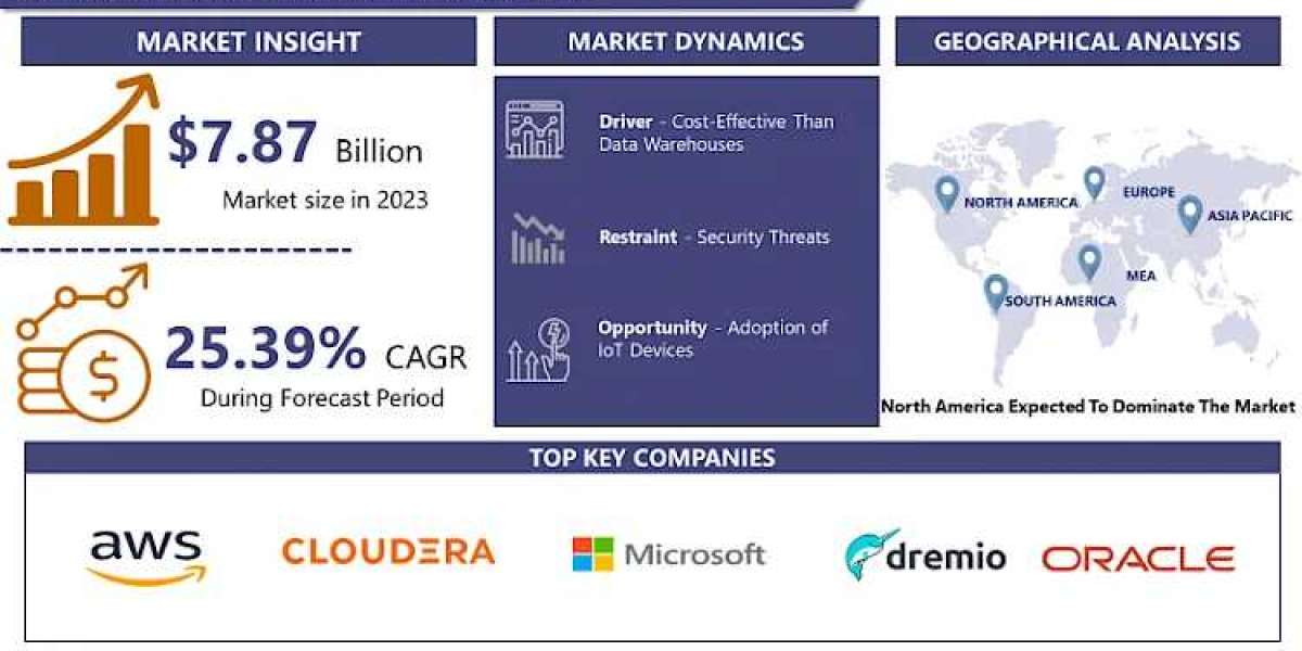 Data Lake Market Outlook By 2032 USD 60.3 Billion Revenue At 25.39%|With Top Key Players