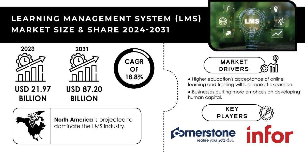 Learning Management System Market Research | Identifying Growth Potential