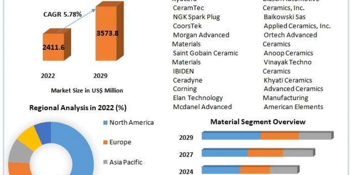 Automotive Ceramics Market Share, Industry Growth, Business Strategy, Trends and Regional Outlook 2030