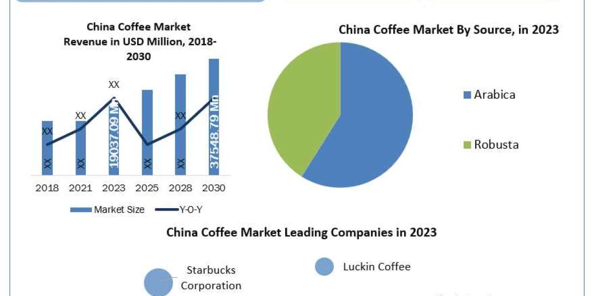 China Coffee Market Growing Trade among Emerging Economies Opening New Opportunities by 2030