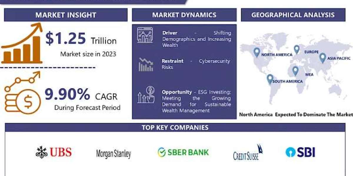 With CAGR 9.90%, Wealth Management Market Is Projected To Reach USD 2,940.22 Billion By 2032