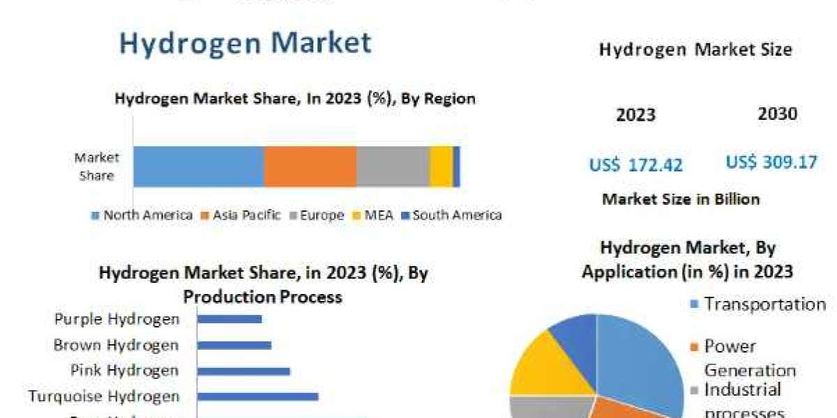 Hydrogen Market Research Report with Size, Share, Value, CAGR, Outlook, Analysis, Latest Updates, Data, and News -2030