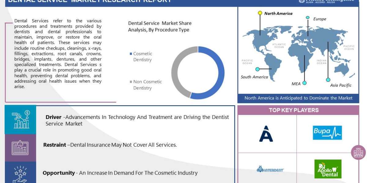 Global Dental Services market Size Worth USD 771.25 Million By 2030 | Growth Rate (CAGR) of 8.67%