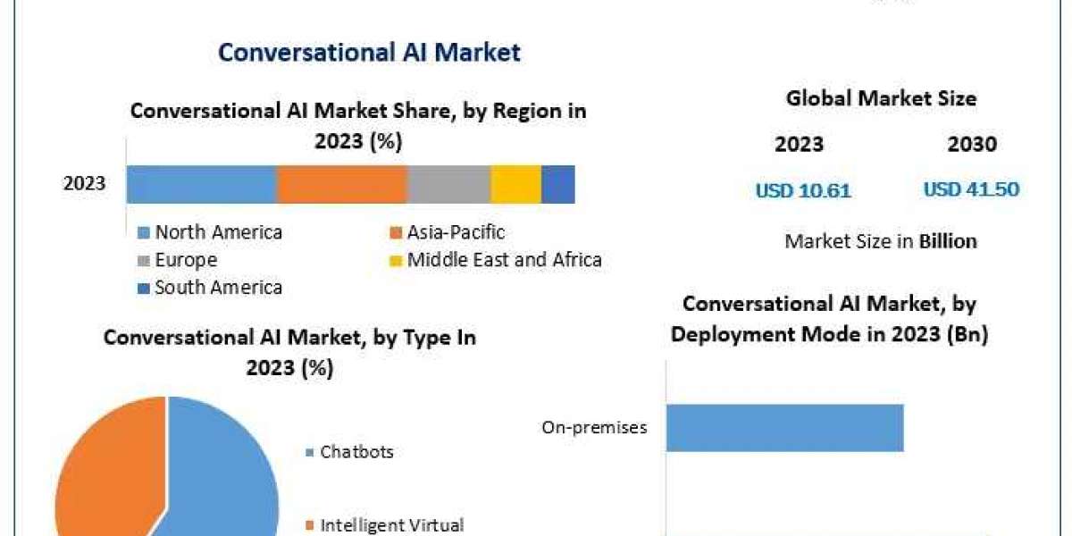 Conversational AI Market Insights on Scope and Growing Demands 2030