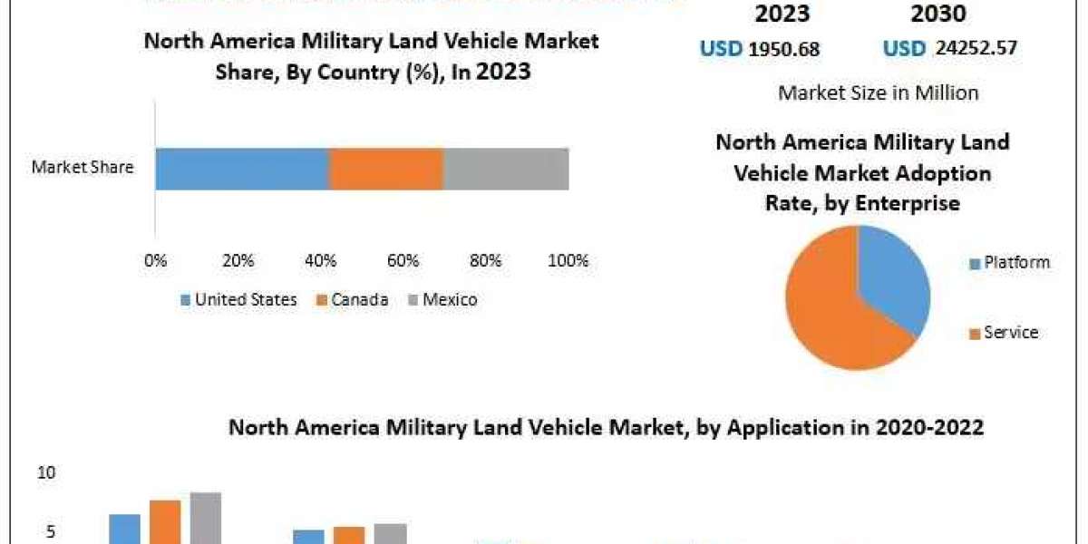 North America Military Land Vehicle Market Upcoming Opportunities