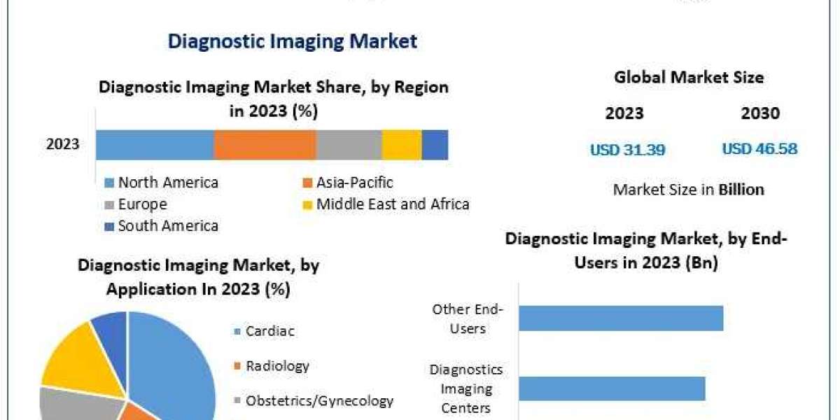 Global Diagnostic Imaging Market Global Trends, Industry Size,Future Scope, Regional Trends, Leading Players, Covid-19 B