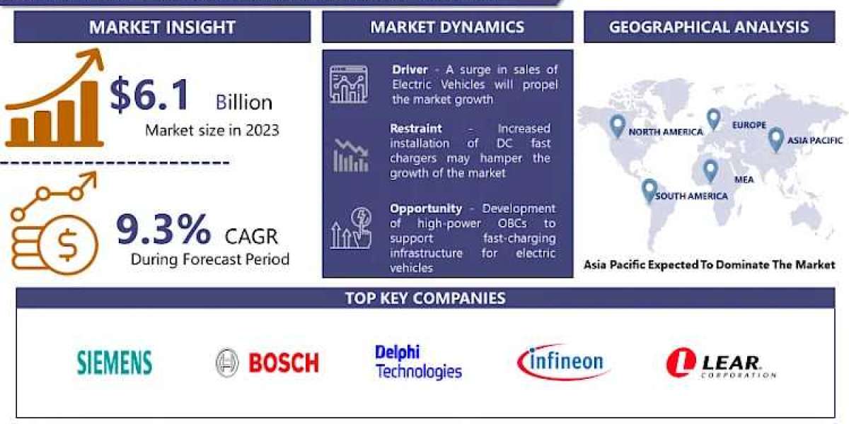 Electric Vehicle Onboard Charger (OBC) Market Size Expected To Reach US$ 11.6 Billion With CAGR 9.3% By 2032