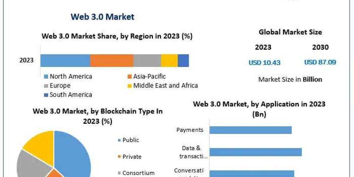 Web 3.0 Market Segmentation and Growth 2023-2030