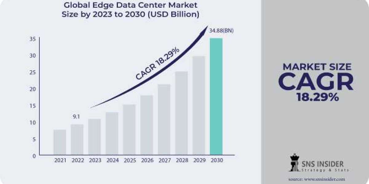 Edge Data Center Market : Analyzing the Industry's Growth and Challenges