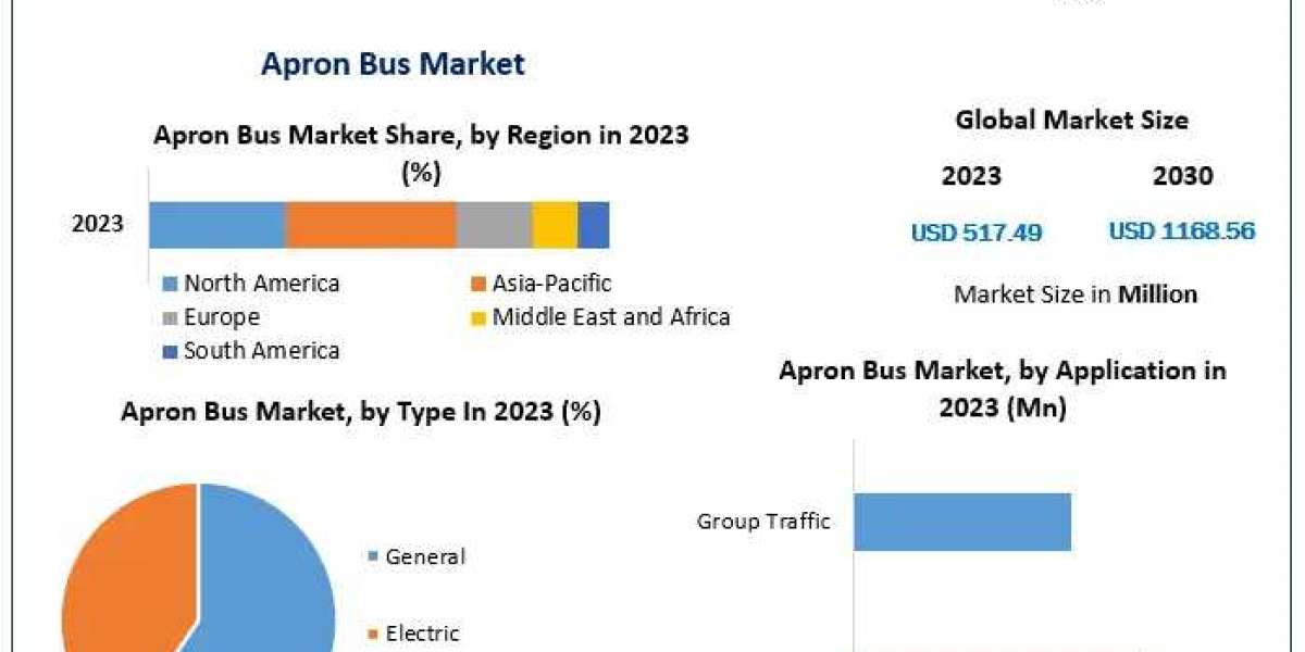 Global Apron Bus Market Status, Growth Opportunity, Size, Trends, Key Industry Outlook 2030