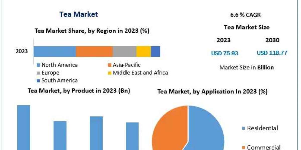 Global Tea Market Revenue, Future Scope Analysis by Size, Share, Opportunities and Forecast 2030