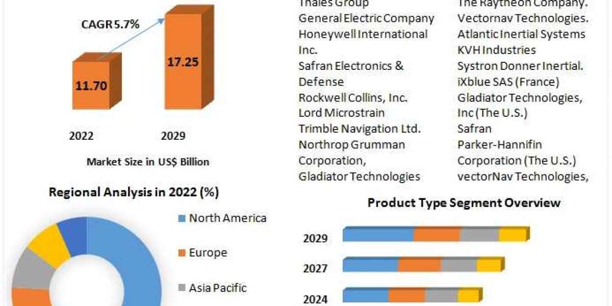 Inertial Navigation System Market Trends, Growth Factors, Size, Segmentation and Forecast to 2029