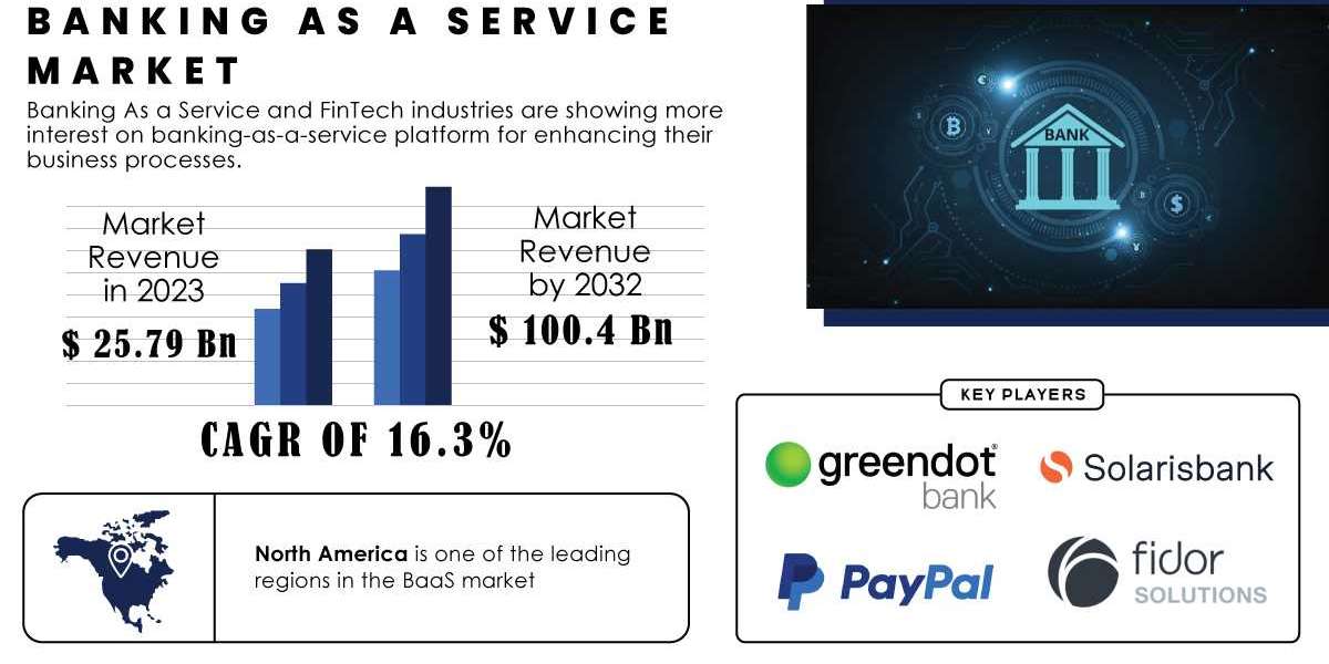 Banking as a Service Market Research | Identifying Growth Potential