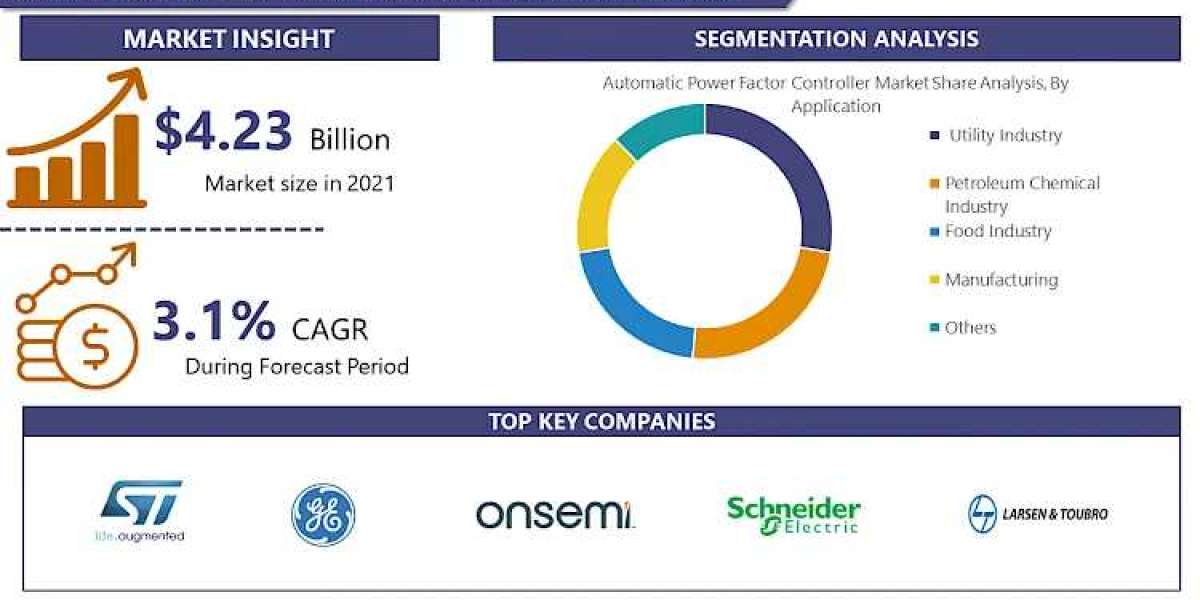 Automatic Power Factor Controller Market to Witness Astonishing Growth by Forecast 2024-2032