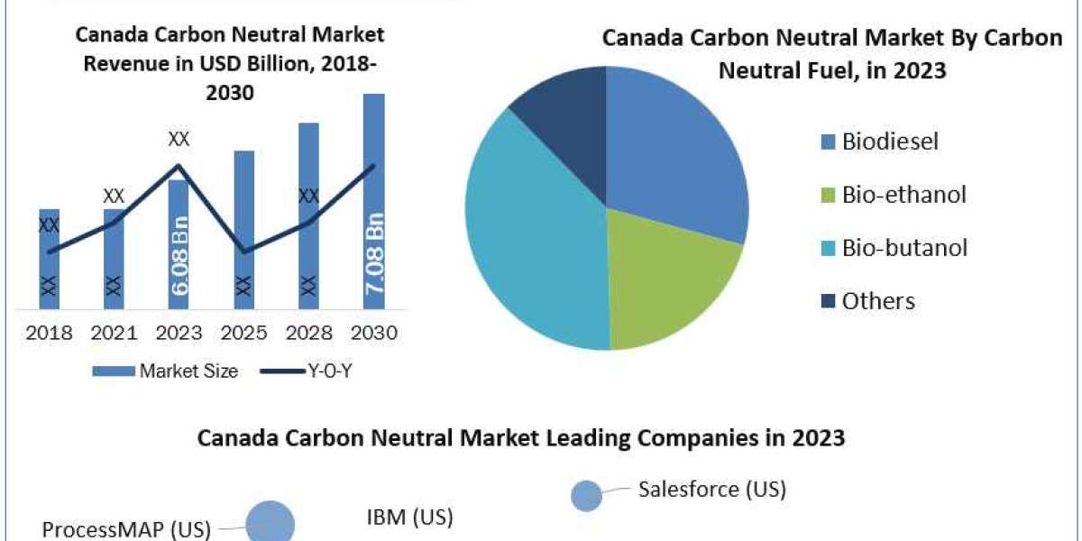 Canada Carbon Neutral Market Trends and Forecast (2024-2030): Analysis of Growth from US$ 6.08 Billion to US$ 7.08 Billi