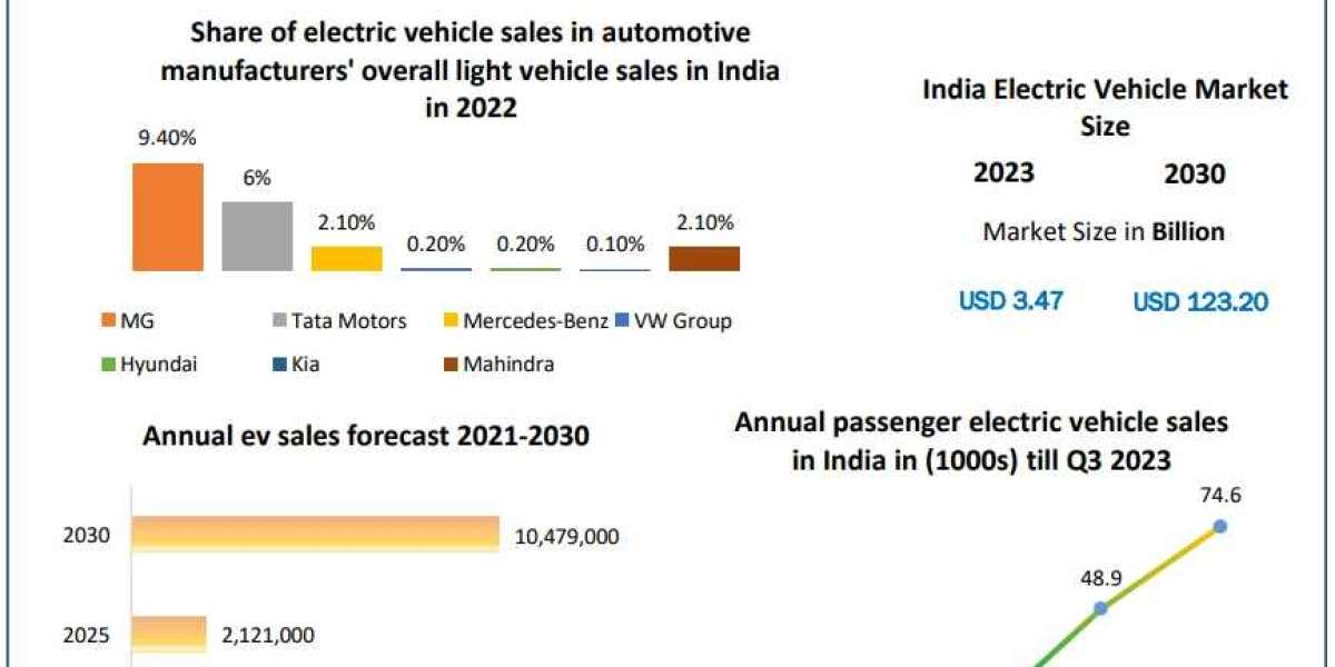 ​​​Indian Electric Vehicle Market Segmentation, Trends, Regional Outlook and Forecast to 2030