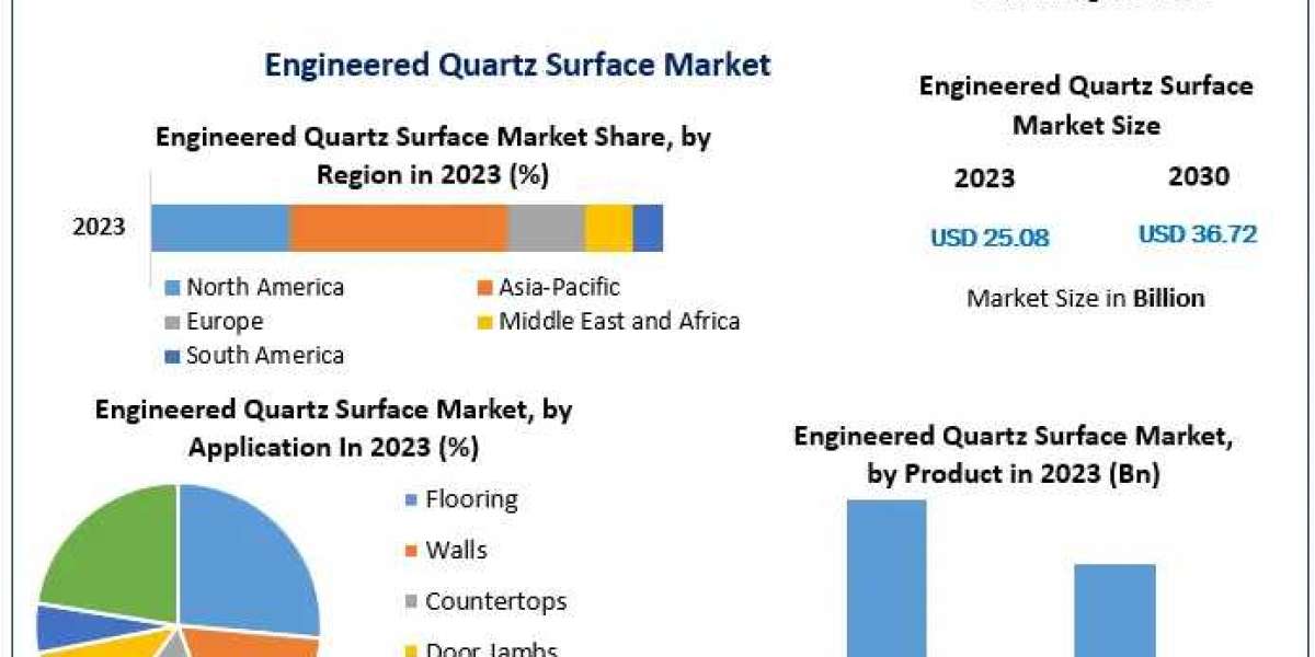 Engineered Quartz Surface Market Forecast 2024-2030: Growth Trends and Insights