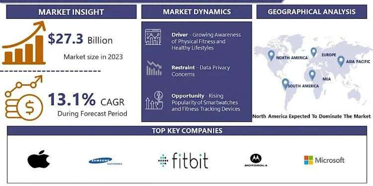 Mobile Sports and Fitness Ecosystems Market Unlocking Trends: Size, Share, and Growth by 2032
