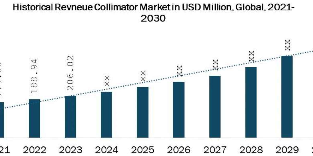 Collimator Market Global Trends, Industry Analysis, Size, Share, Growth Factors, Opportunities, Developments And Forecas