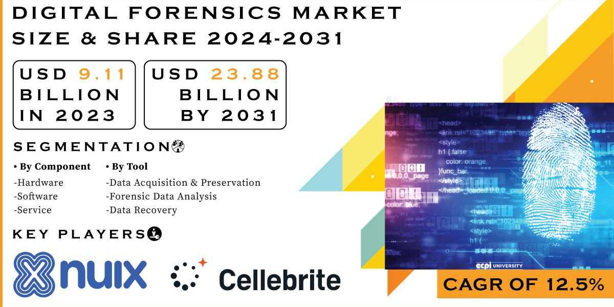 Digital Forensics Market Research & Forecast | Anticipating Future Market Trends
