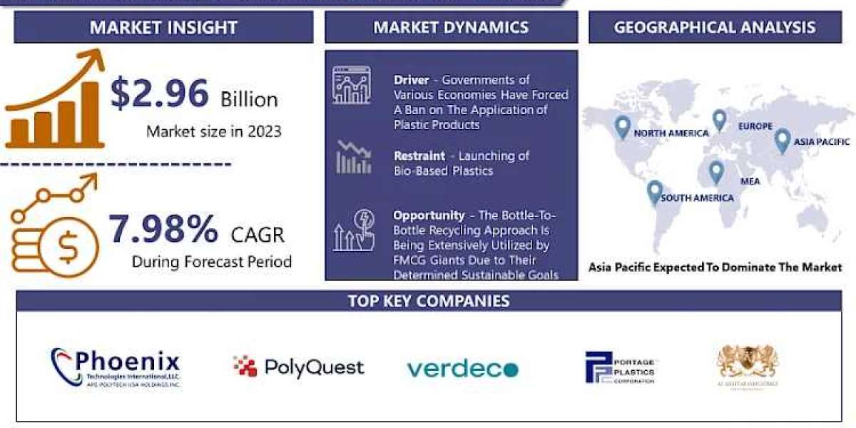 Recycled PET (R-PET) Bottles Market to Exhibit a Remarkable CAGR of 7.98% by 2032 | IMR