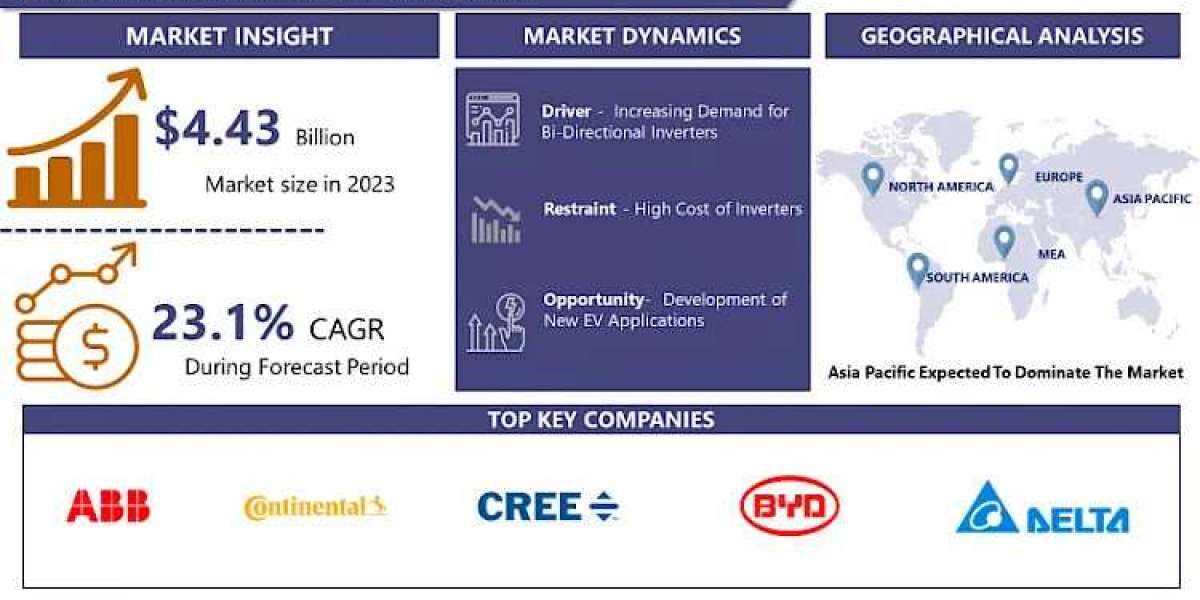 EV Power Inverter market: USD 28.77 Billion by 2032 and Expected to Grow at a CAGR of 23.1%