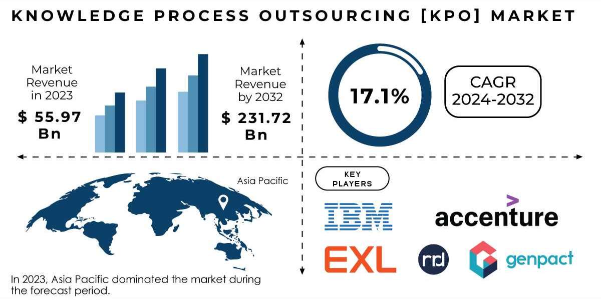 Knowledge Process Outsourcing Market Research Report Sheds Light on Dynamics, Strategy, and Growth