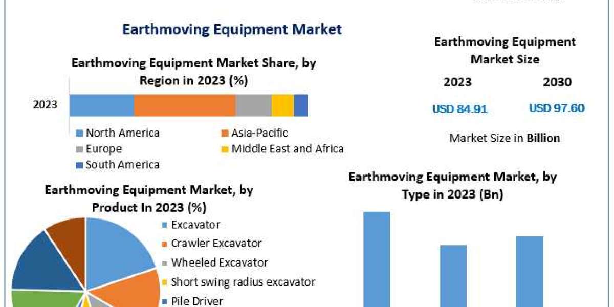 Exploring the Global Earthmoving Equipment Market: Trends and Insights