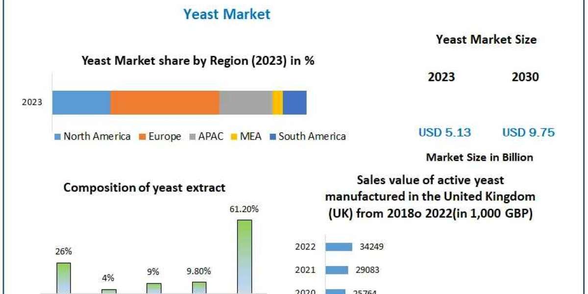 ​​​Yeast Market Revenue, Growth, Developments, Size, Share and Forecast 2030