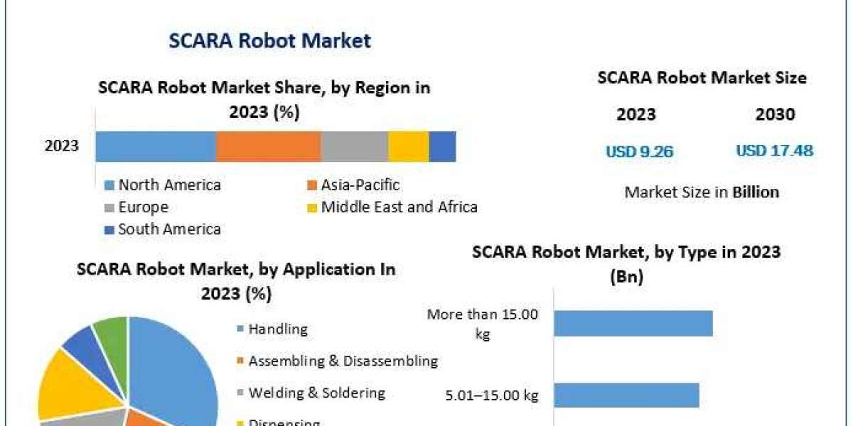 SCARA Robot Market Industry Analysis  Size, Share, Key Player, by type, technology, application And Forecast 2027
