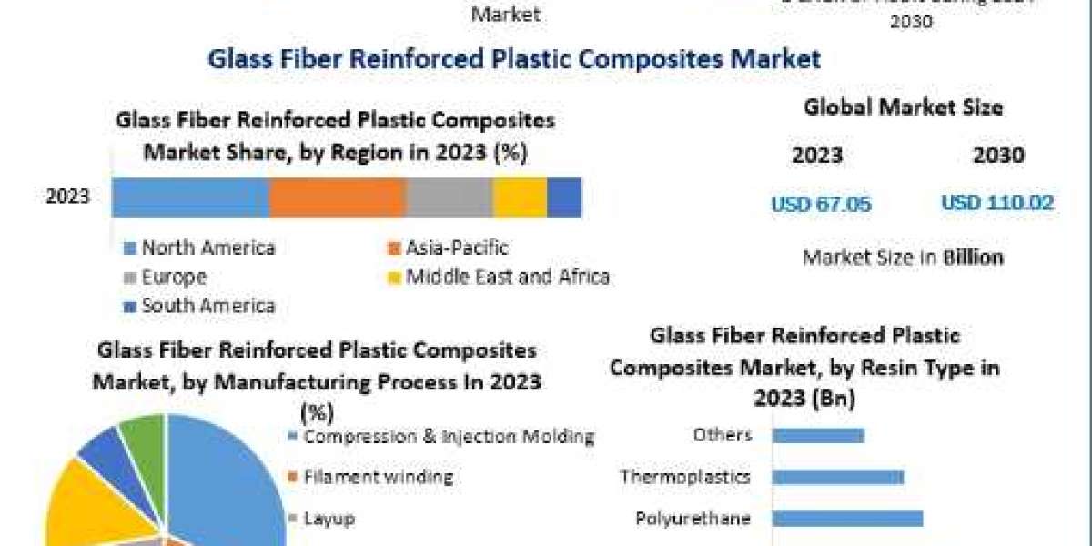 Glass Fiber Reinforced Plastic Gfrp Composites Market Analysis by Size, Sales Revenue, Opportunities, Future Scope, Regi